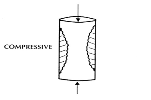 Reinforcement of Concrete (RCC) – Complete Guide for Beginners compression