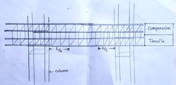 Reinforcement of Concrete (RCC) – Complete Guide for Beginners lap length