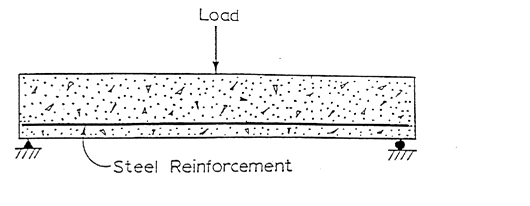 Reinforcement of Concrete (RCC) – Complete Guide for Beginners reinforced 01